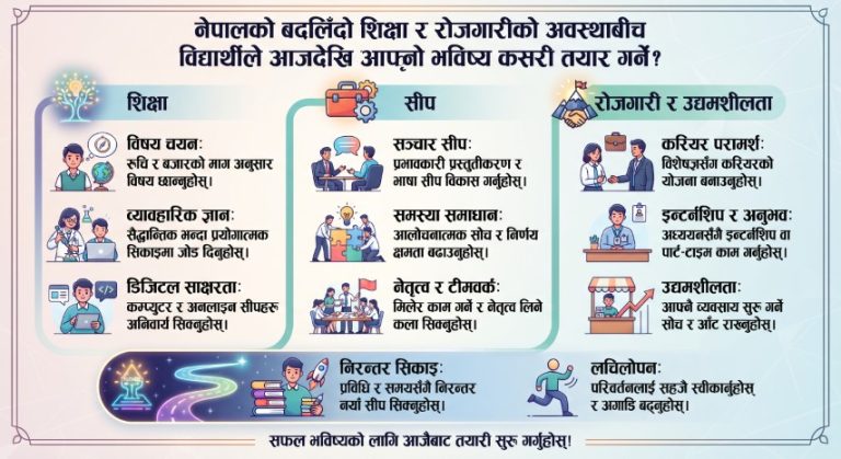 नेपालको बदलिँदो शिक्षा र रोजगारीको अवस्थाबीच विद्यार्थीले आजदेखि आफ्नो भविष्य कसरी तयार गर्ने?